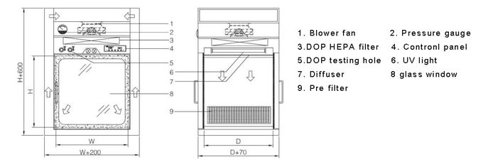 Caja de paso dinámica farmacéutica de la caja de paso de la ducha de aire del GMP con el filtro del DOP HEPA 1